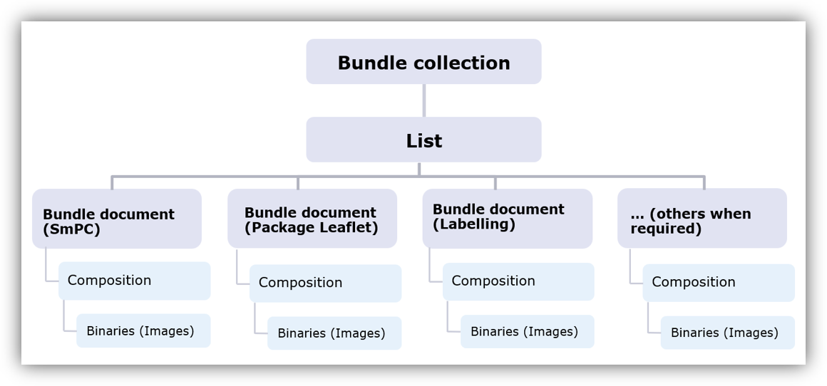 ePI Resource Overview