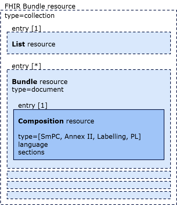 ePI Resource Overview